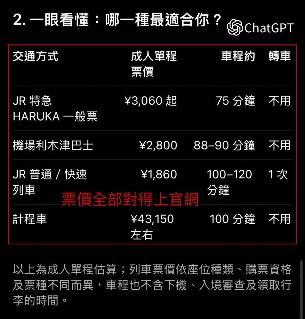 ChatGPT整理關西機場到京都4種交通方式票價，與官方資料一致