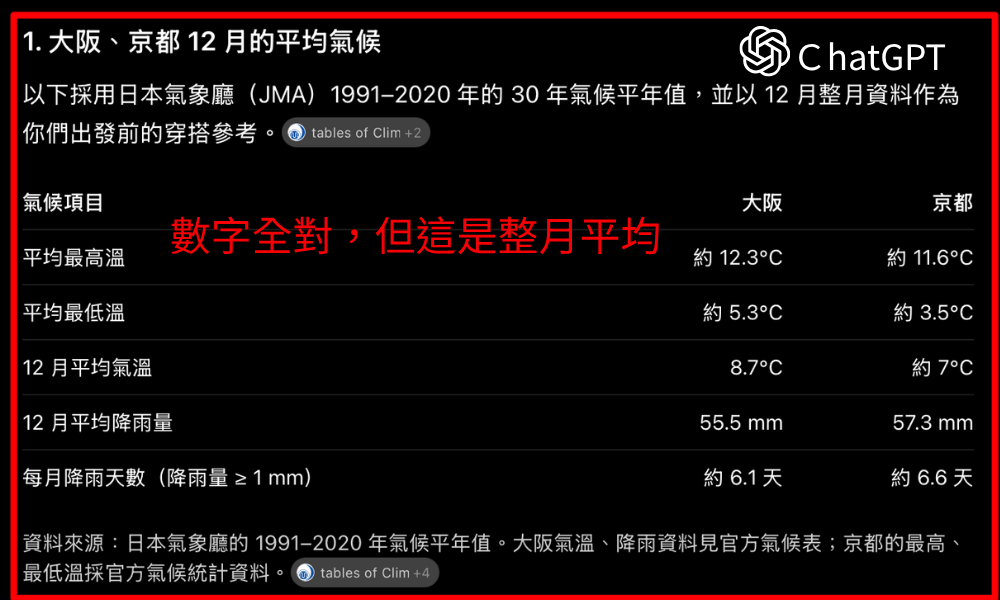 ChatGPT回答大阪京都12月平均氣溫和雨天數,數字與氣象廳平年值一致