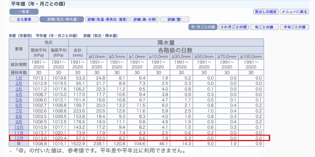 日本氣象廳大阪12月平年值:平均最高12.3°C、最低5.3°C、雨量55.5mm