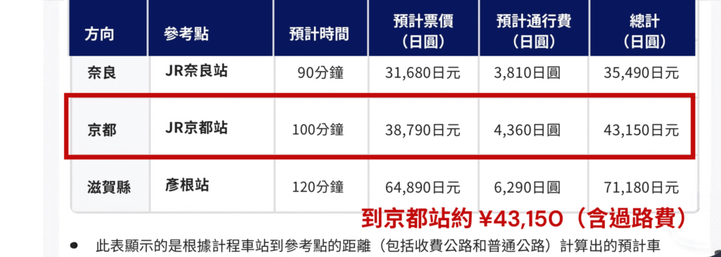 關西機場官網計程車概算：到京都站約43,150日圓