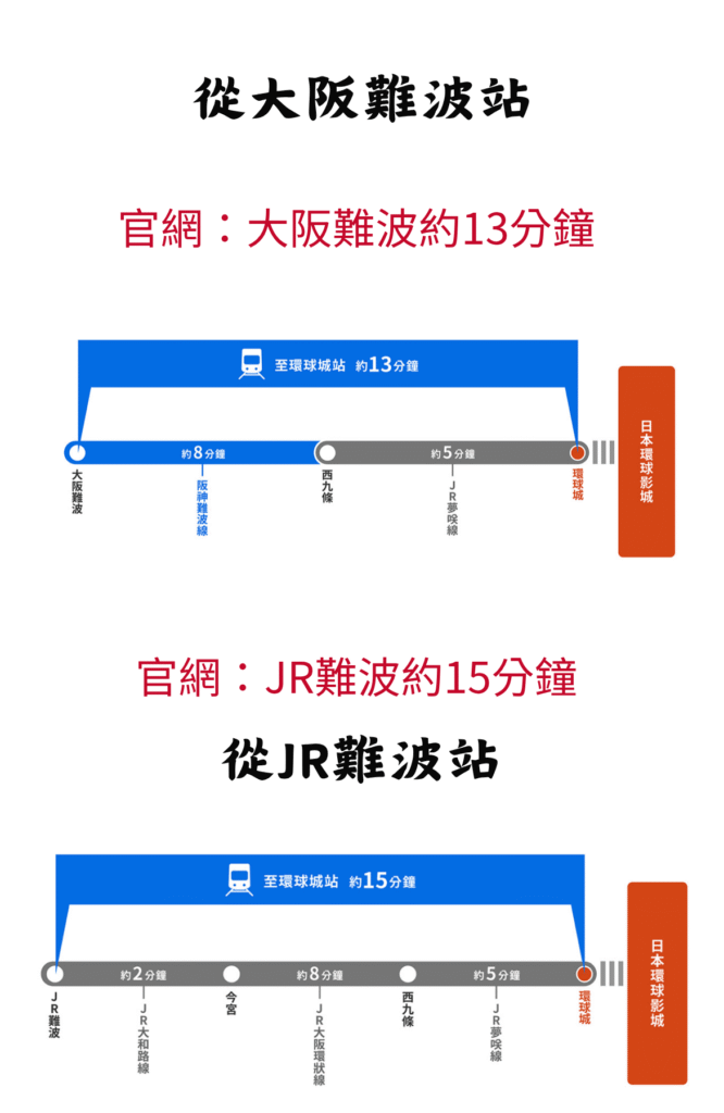 環球影城官網交通資訊：大阪難波到環球城站約13分鐘、JR難波約15分鐘